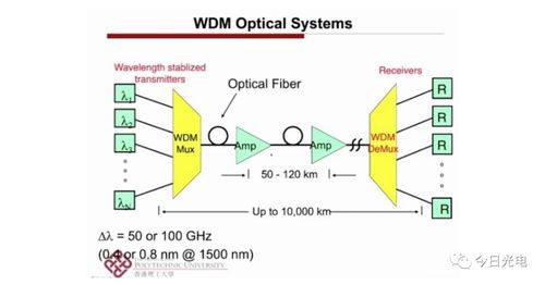 超大容量光通信系統技術解讀與開發趨勢