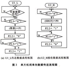 基于89S51單片機的多機并行通信系統實現方案
