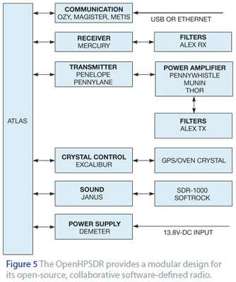21世紀(jì)的業(yè)余無(wú)線電 通信系統(tǒng)開(kāi)發(fā)的新紀(jì)元